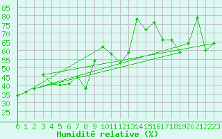 Courbe de l'humidit relative pour Capo Bellavista