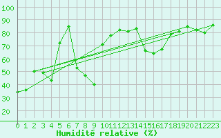 Courbe de l'humidit relative pour Bregenz