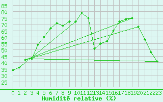 Courbe de l'humidit relative pour Ulchin