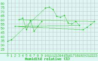 Courbe de l'humidit relative pour Pilatus