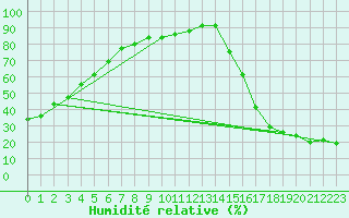 Courbe de l'humidit relative pour Jasper Warden
