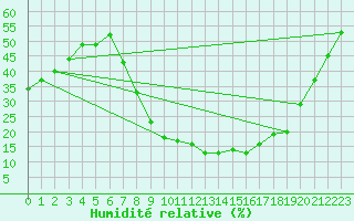 Courbe de l'humidit relative pour Saelices El Chico