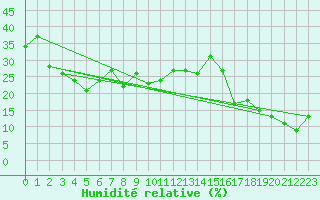 Courbe de l'humidit relative pour Cimetta