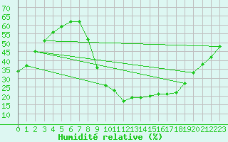 Courbe de l'humidit relative pour Navarredonda de Gredos
