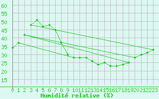 Courbe de l'humidit relative pour Sauteyrargues (34)