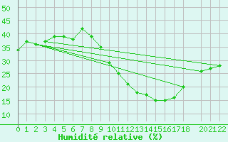 Courbe de l'humidit relative pour Timimoun