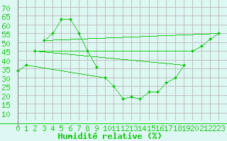 Courbe de l'humidit relative pour Hinojosa Del Duque