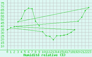 Courbe de l'humidit relative pour Bziers Cap d'Agde (34)