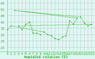 Courbe de l'humidit relative pour Grimsel Hospiz