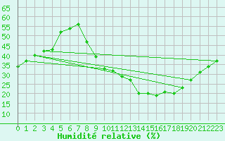 Courbe de l'humidit relative pour Marignane (13)