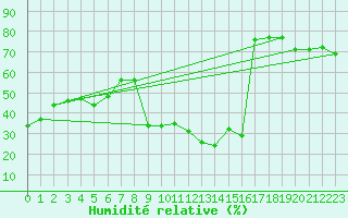 Courbe de l'humidit relative pour Zermatt