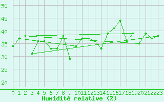 Courbe de l'humidit relative pour Evolene / Villa