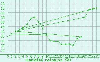 Courbe de l'humidit relative pour Madridejos