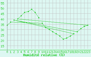 Courbe de l'humidit relative pour Nmes - Courbessac (30)