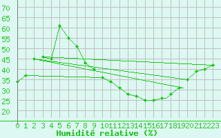 Courbe de l'humidit relative pour Biskra