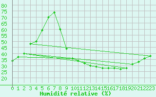 Courbe de l'humidit relative pour Carpentras (84)