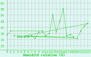 Courbe de l'humidit relative pour Solenzara - Base arienne (2B)