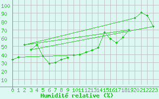 Courbe de l'humidit relative pour Baengnyeongdo