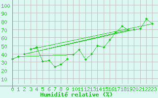 Courbe de l'humidit relative pour Jungfraujoch (Sw)