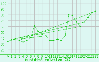 Courbe de l'humidit relative pour Courpire (63)