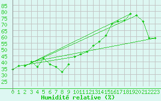 Courbe de l'humidit relative pour Antalya-Bolge