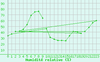 Courbe de l'humidit relative pour Verges (Esp)