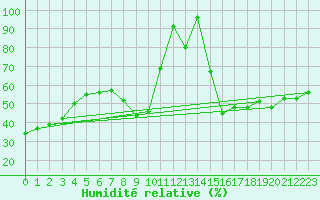 Courbe de l'humidit relative pour Topolcani-Pgc