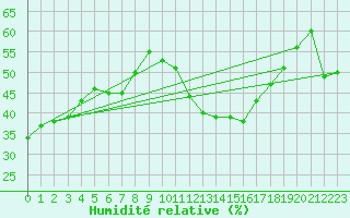 Courbe de l'humidit relative pour Brion (38)