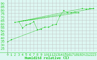 Courbe de l'humidit relative pour Guriat