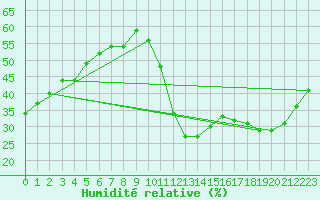 Courbe de l'humidit relative pour Ciudad Real (Esp)