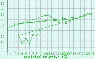Courbe de l'humidit relative pour Villacher Alpe