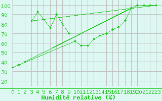 Courbe de l'humidit relative pour Siria