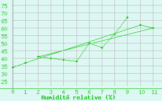 Courbe de l'humidit relative pour Windsor Locks, Bradley International Airport