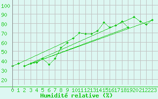 Courbe de l'humidit relative pour Les Attelas