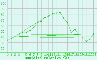 Courbe de l'humidit relative pour Princeton