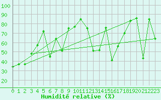 Courbe de l'humidit relative pour Ponza