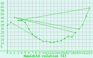 Courbe de l'humidit relative pour Turaif