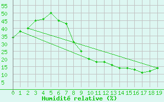 Courbe de l'humidit relative pour Valdepeas