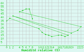 Courbe de l'humidit relative pour Santa Elena