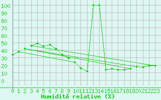 Courbe de l'humidit relative pour Villarrodrigo