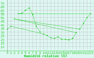 Courbe de l'humidit relative pour Cazalla de la Sierra