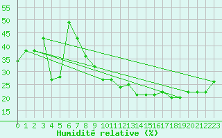Courbe de l'humidit relative pour El Oued