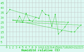 Courbe de l'humidit relative pour La Dle (Sw)