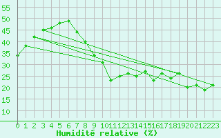 Courbe de l'humidit relative pour Viseu
