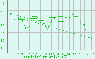 Courbe de l'humidit relative pour Rax / Seilbahn-Bergstat