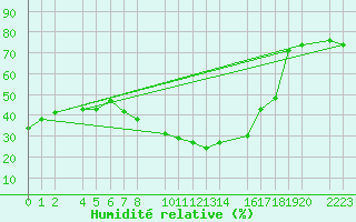 Courbe de l'humidit relative pour Santa Elena