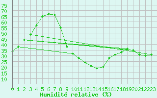 Courbe de l'humidit relative pour Montalbn