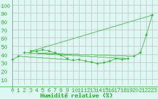 Courbe de l'humidit relative pour Cervena