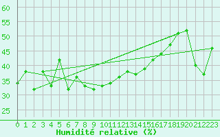 Courbe de l'humidit relative pour Leucate (11)