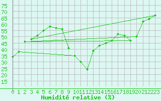 Courbe de l'humidit relative pour Istres (13)